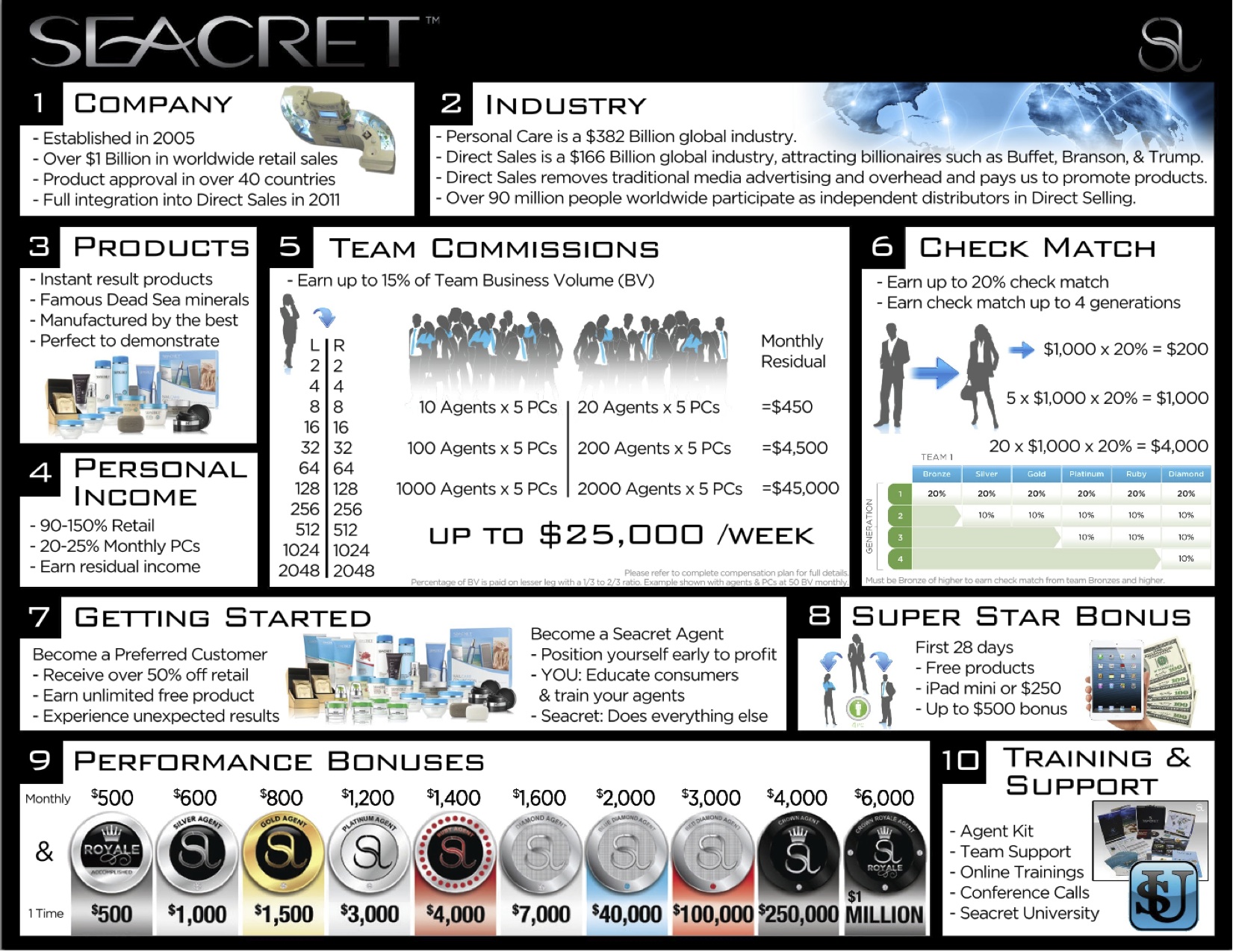 Seacret Rank Advancement Chart